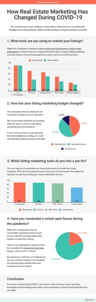 real estate marketing during cover-19